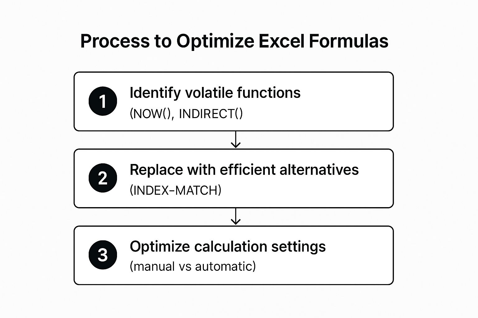 Infographic showing key data about Optimize Performance with Efficient Formulas and Techniques