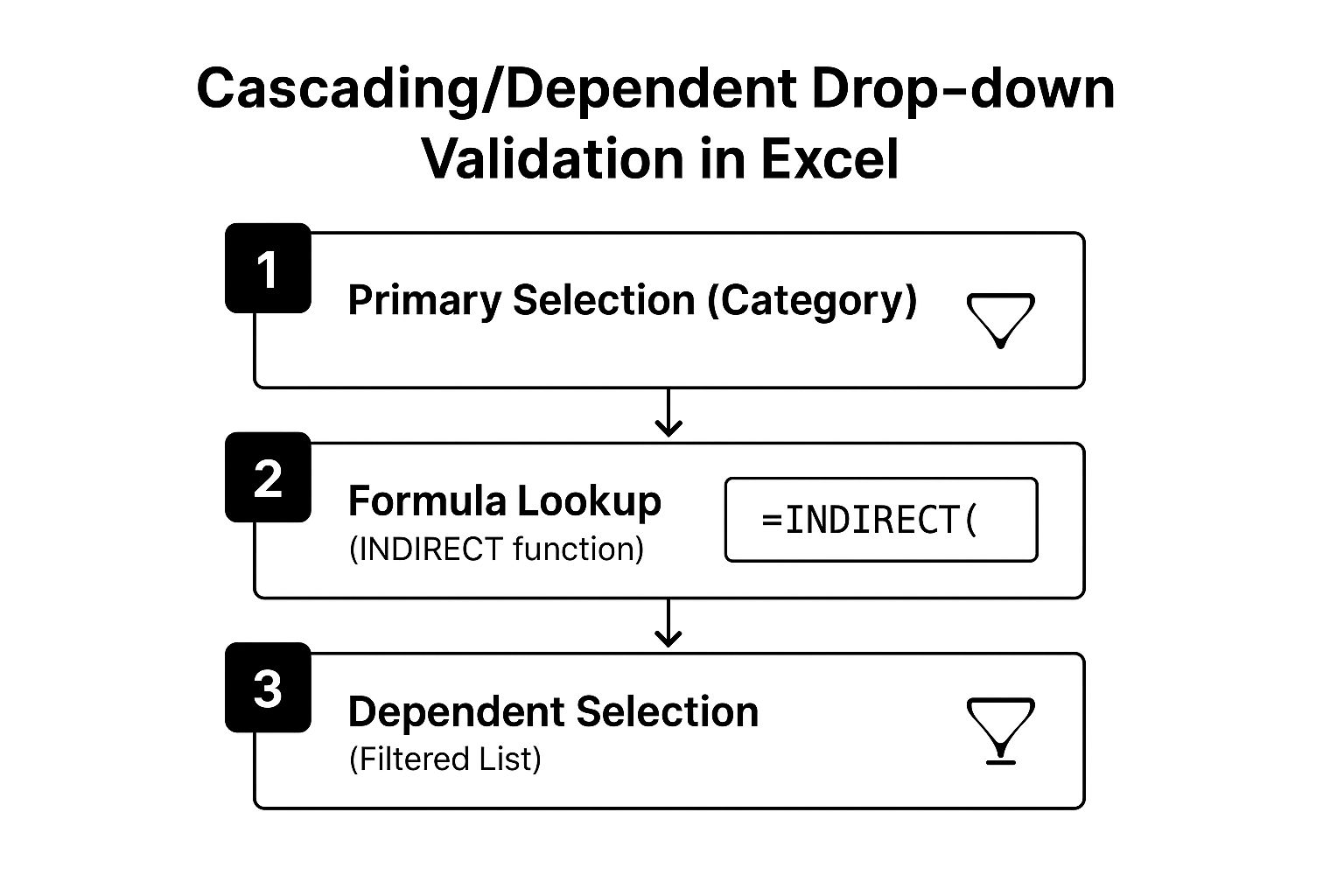 Infographic showing key data about Cascading/Dependent Drop-down Validation