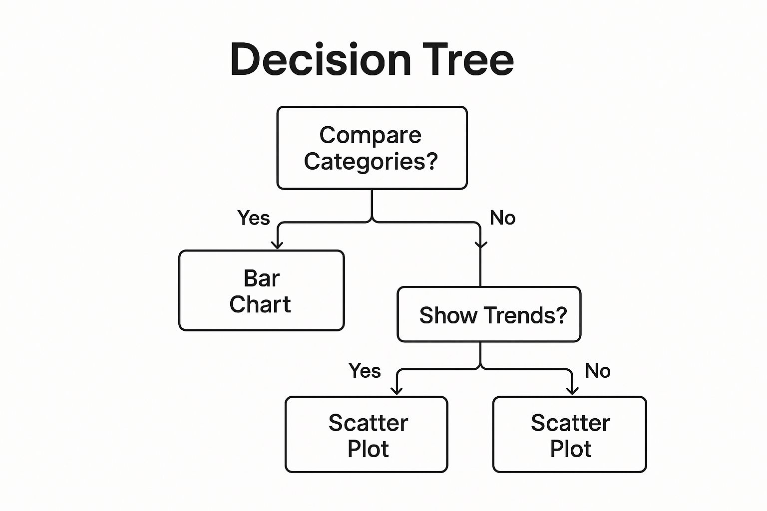 Infographic showing key data about Choose the Right Chart Type