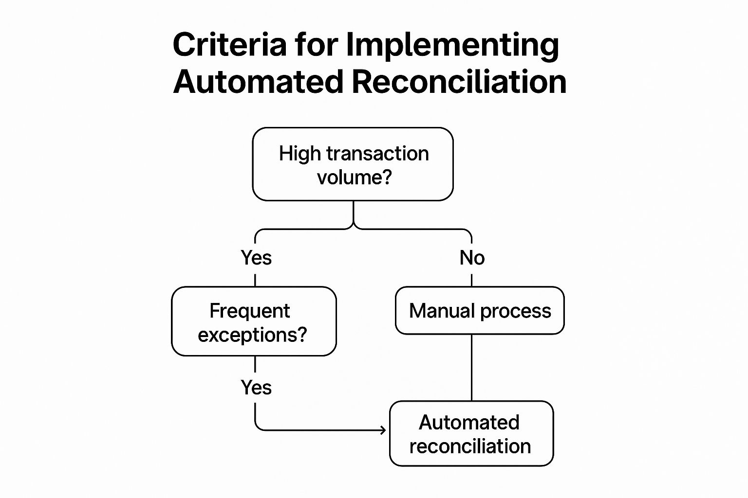 Infographic showing key data about Automated Reconciliation