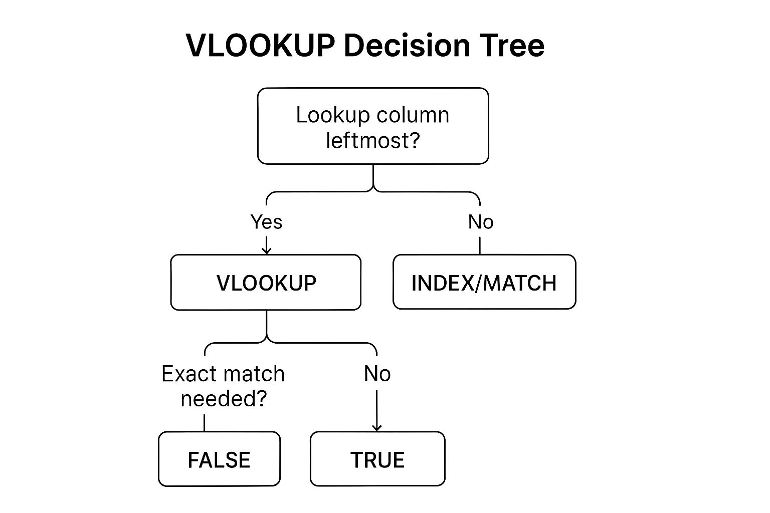 Infographic showing key data about VLOOKUP