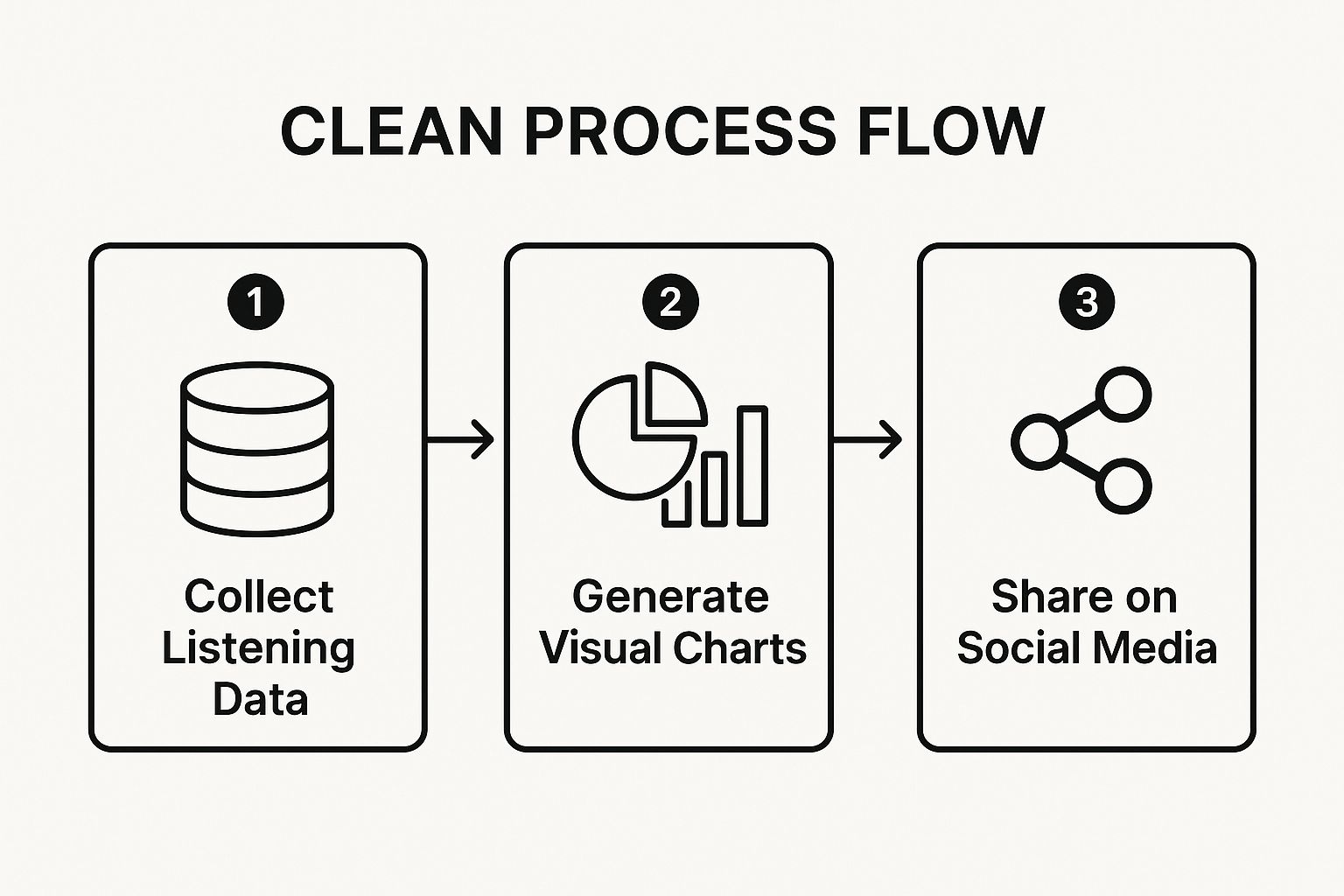 Infographic showing the three-step process of data to social sharing: 1) Collect Listening Data, 2) Generate Visual Charts, and 3) Share on Social Media.