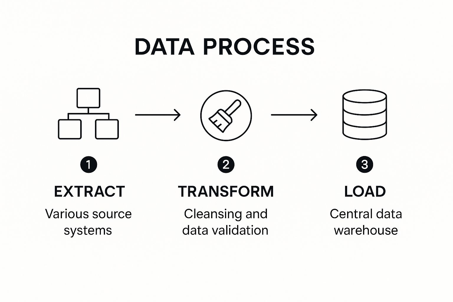 Infographic showing key data about ETL (Extract, Transform, Load) Processing