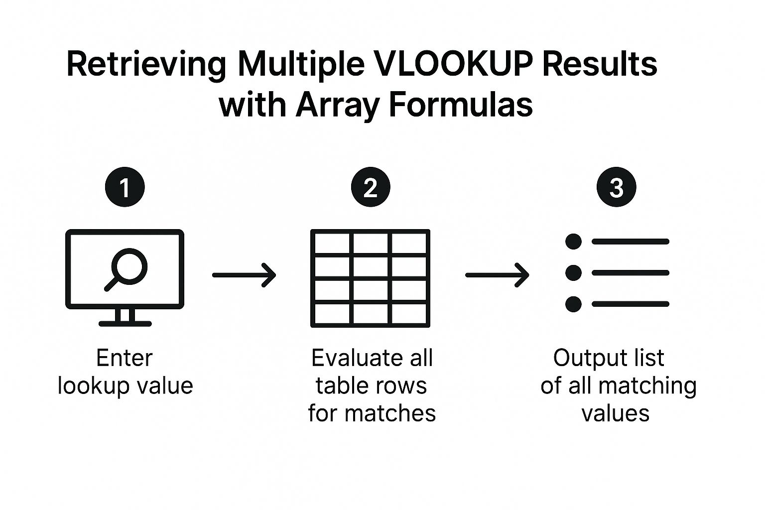 Infographic showing key data about retrieving multiple VLOOKUP results
