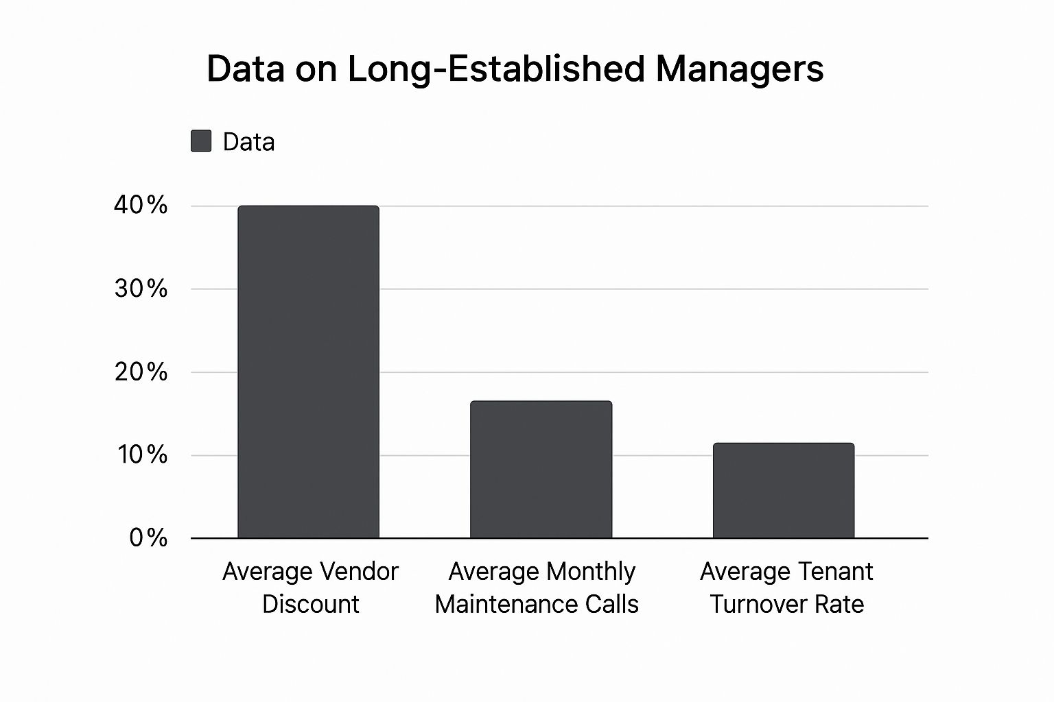 Infographic about hiring a property manager