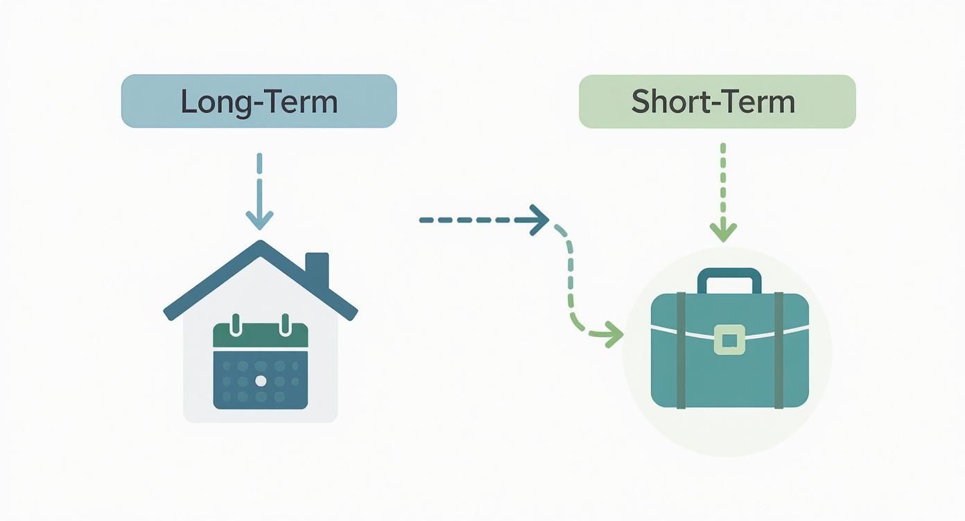 An infographic comparing the process flow and benefits of long-term versus short-term rental strategies.