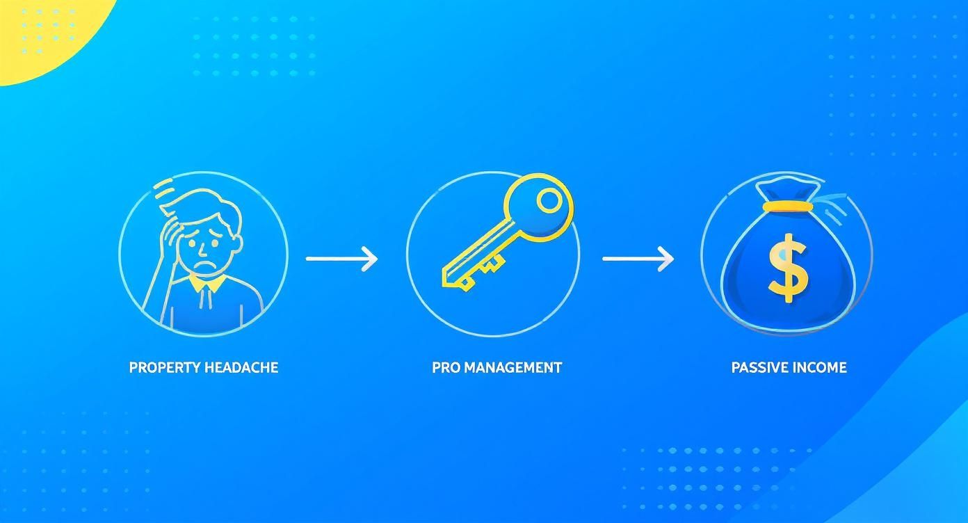 Graphic illustrating how professional property management solves headaches and generates passive income.