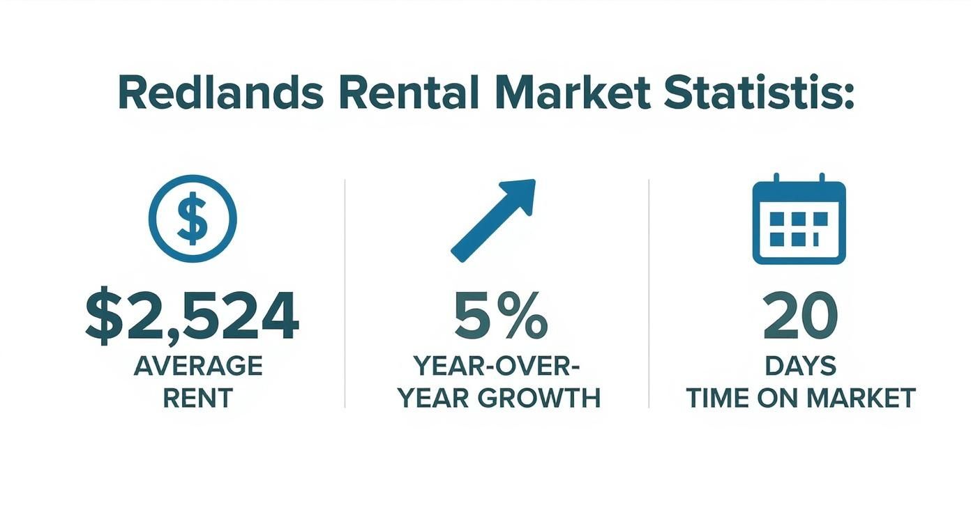 Redlands rental market statistics showing average rent, year-over-year growth, and time on market.