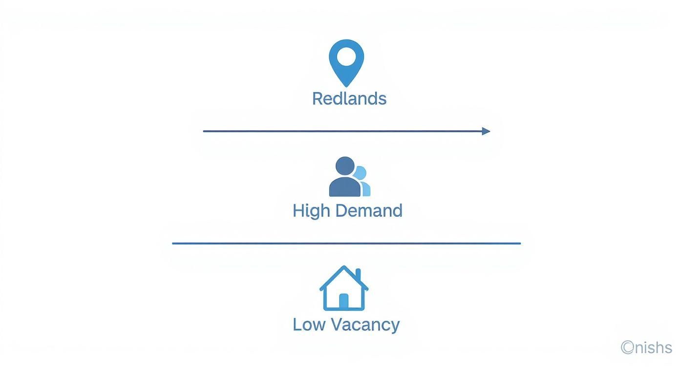 Redlands property market showing high demand and low vacancy rates with location pin and house icons