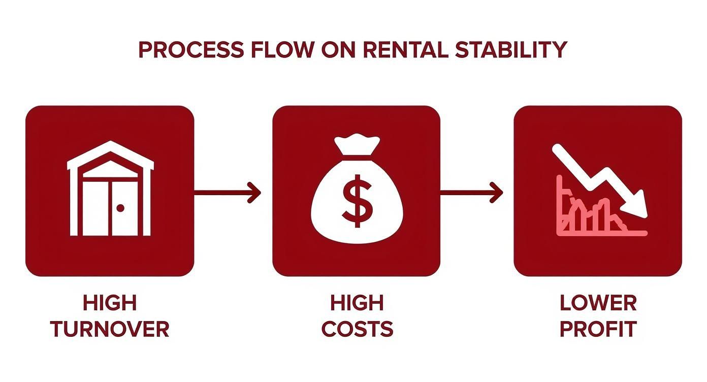 Infographic showing that high tenant turnover leads to high costs and lower profit