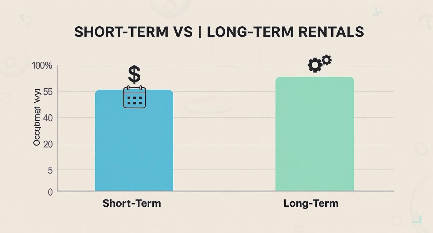 Infographic comparing the higher revenue and occupancy of long-term rentals against the lower, more volatile metrics of short-term rentals, alongside the management effort involved.