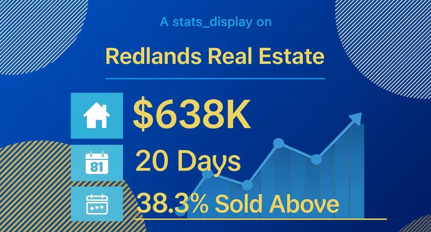 Redlands real estate statistics showing median price of $638K, 20 days on market, and 38.3% sold above asking