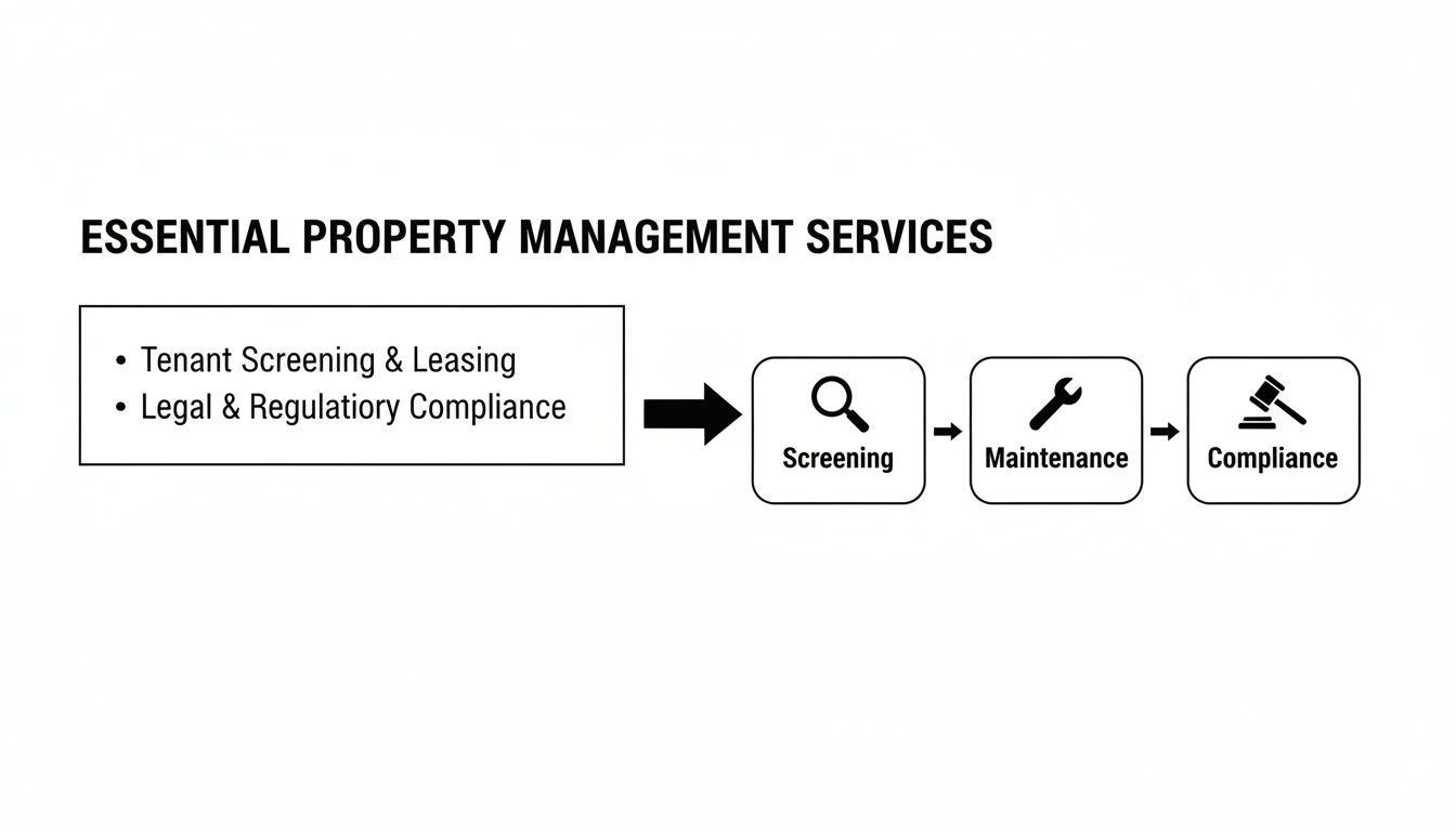 Essential property management services flowchart outlining tenant screening, maintenance, and compliance steps.