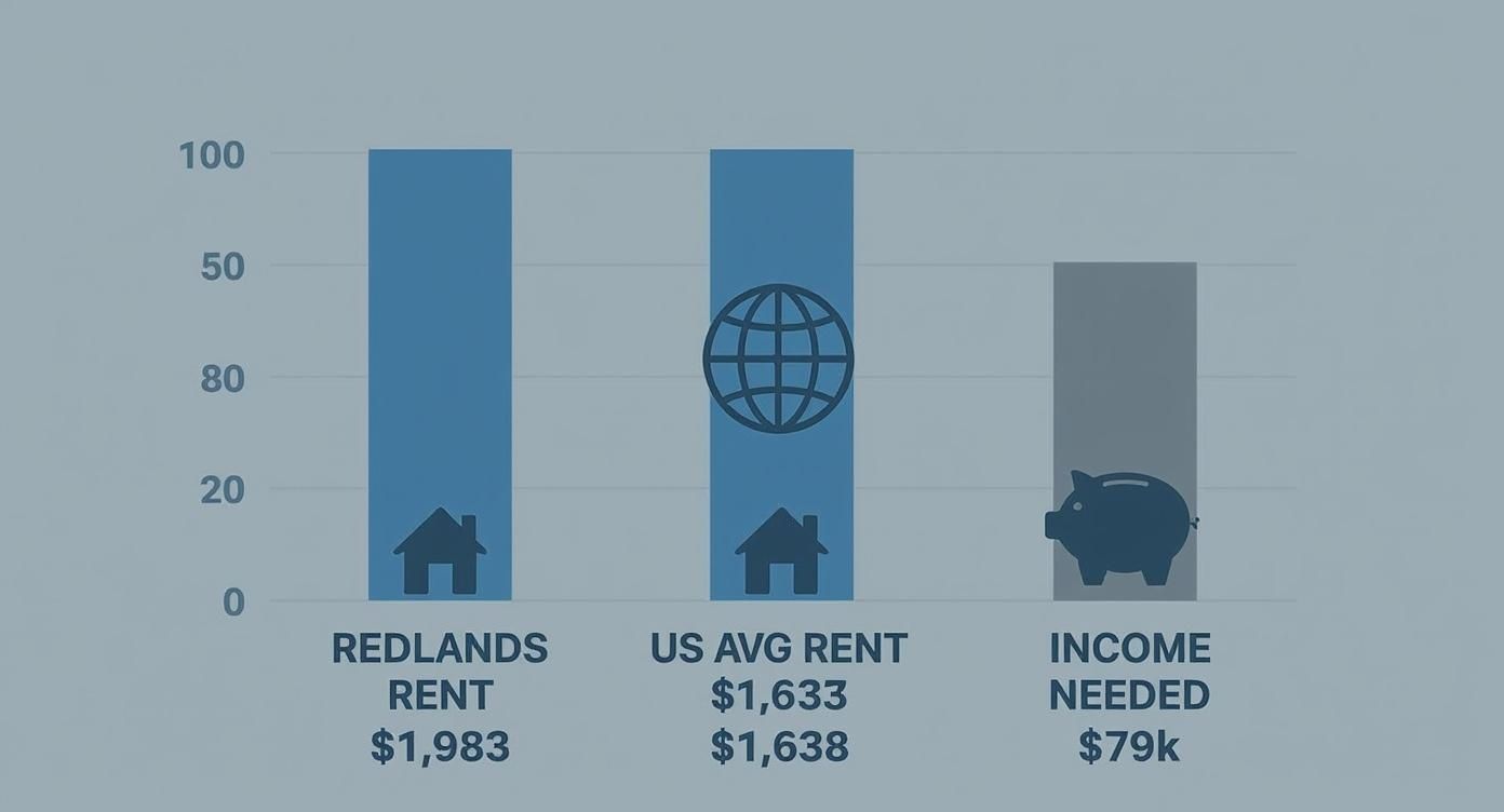 Bar chart comparing Redlands rent ($1,983) to US average rent ($1,633) and $79k income needed.