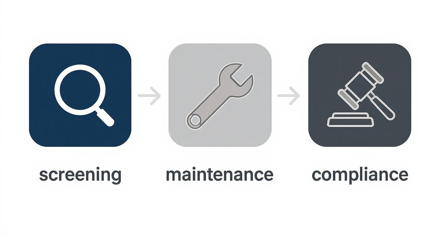 Three-step property management process showing screening, maintenance, and compliance with magnifying glass, wrench, and gavel icons
