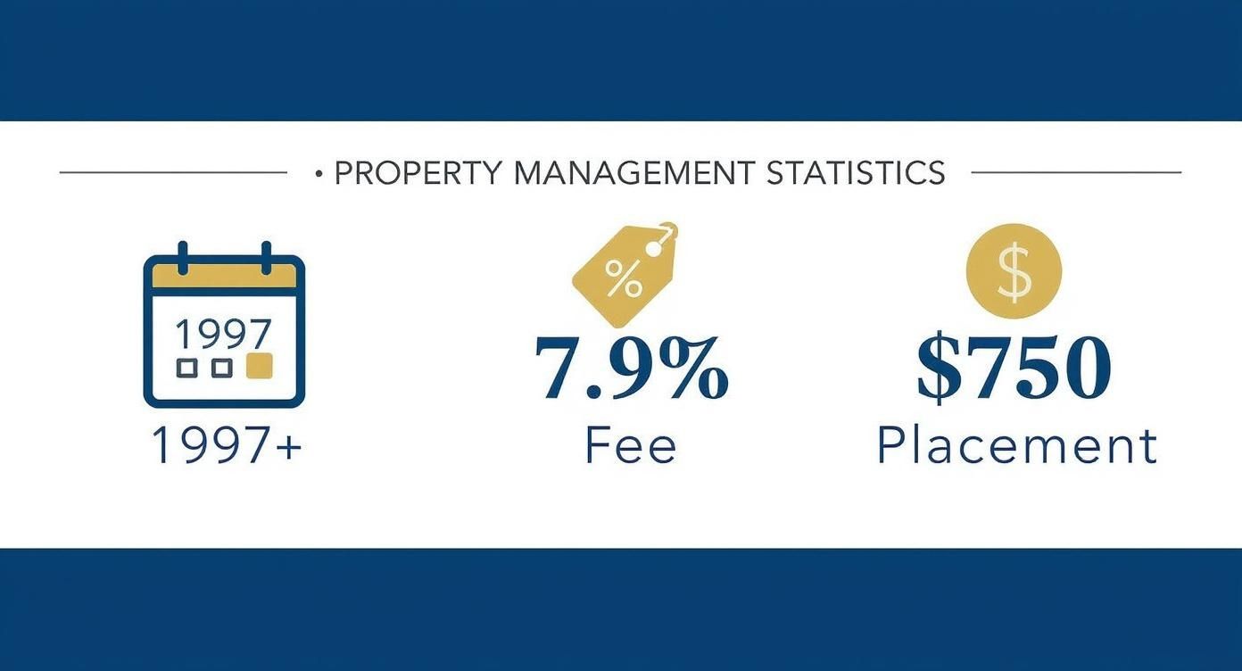 Infographic about property management calimesa ca