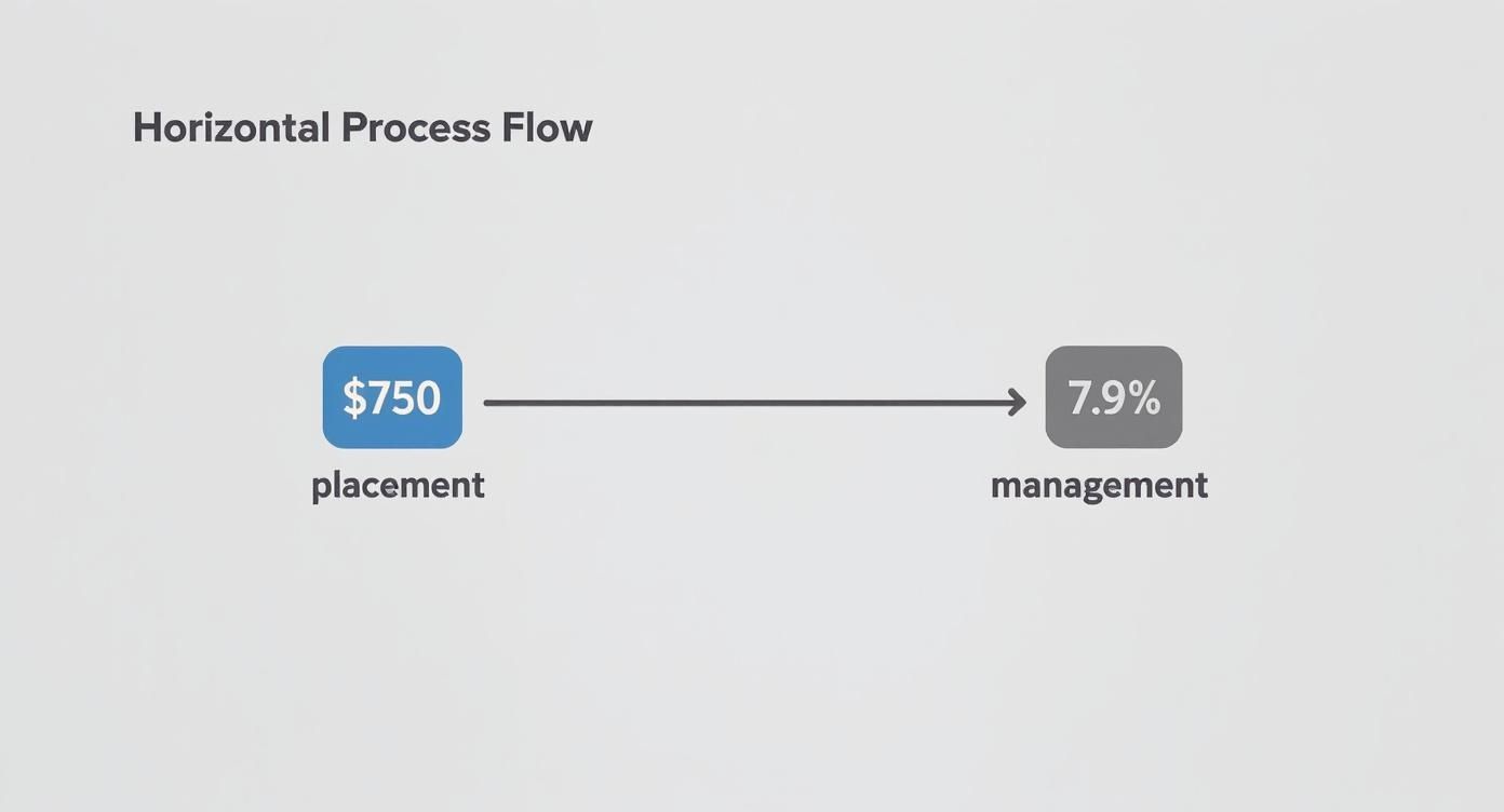 Infographic about beaumont ca property management