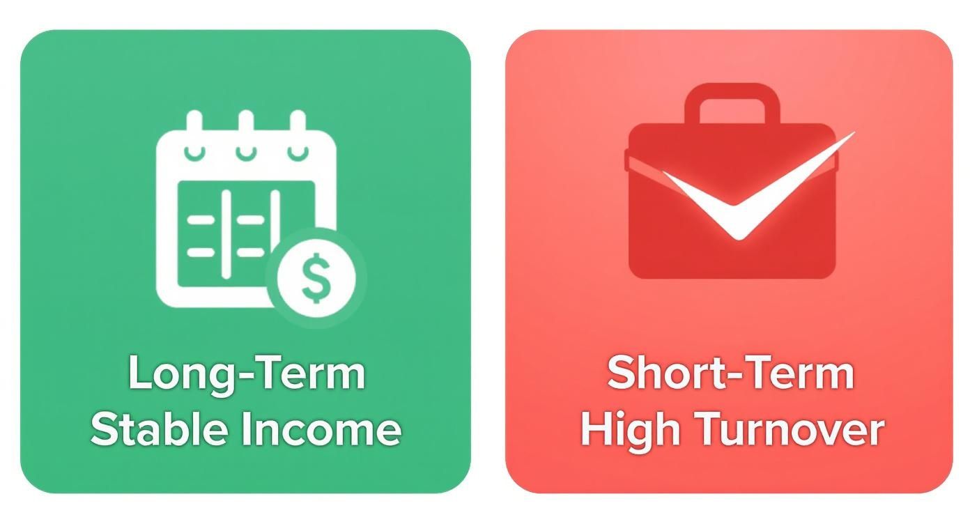 Two contrasting icons: a green calendar with a dollar sign for long-term stable income, and a red briefcase with a checkmark for short-term high turnover.