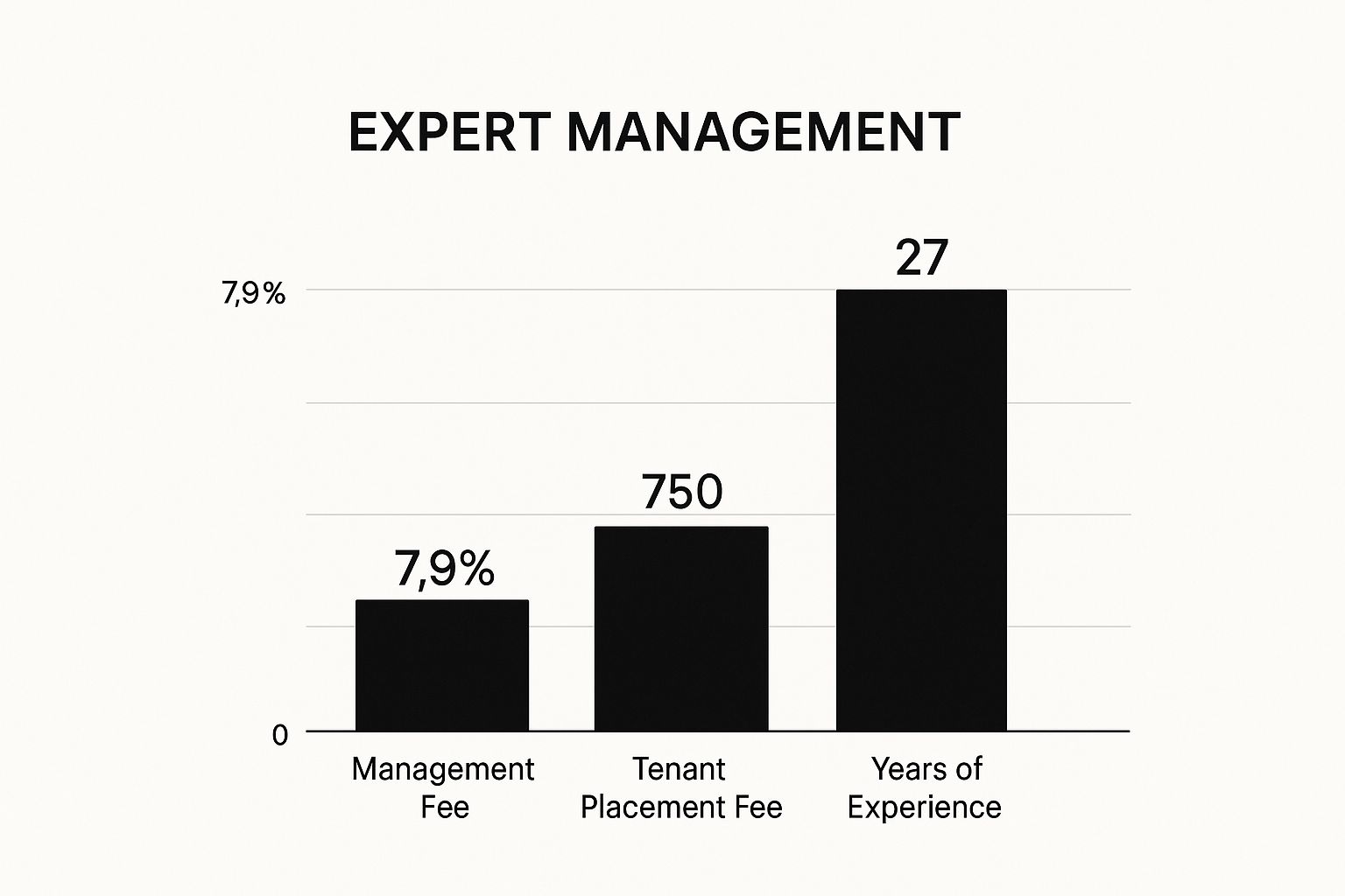 Infographic about property management redlands california