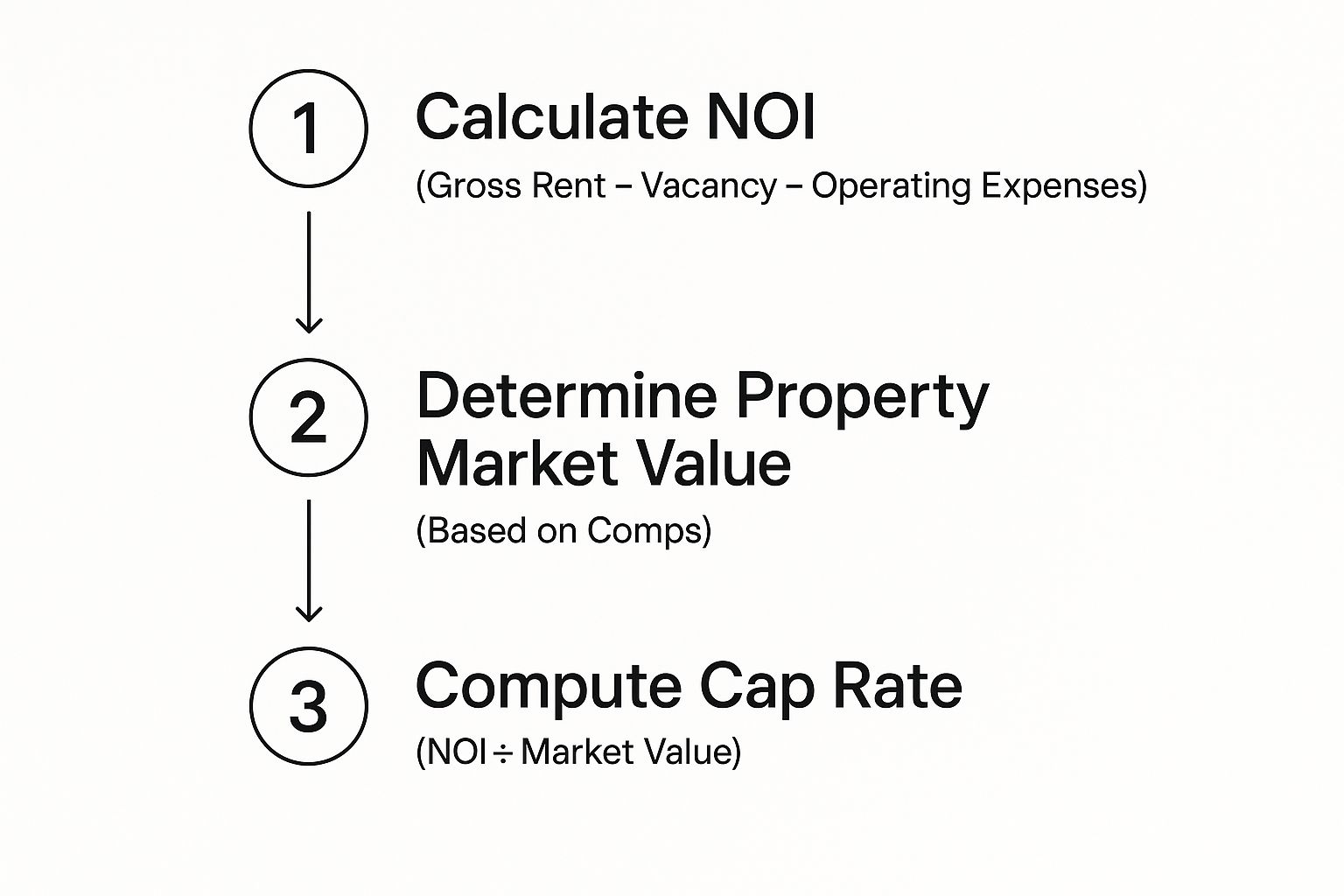 Infographic about how to calculate cap rate on rental property