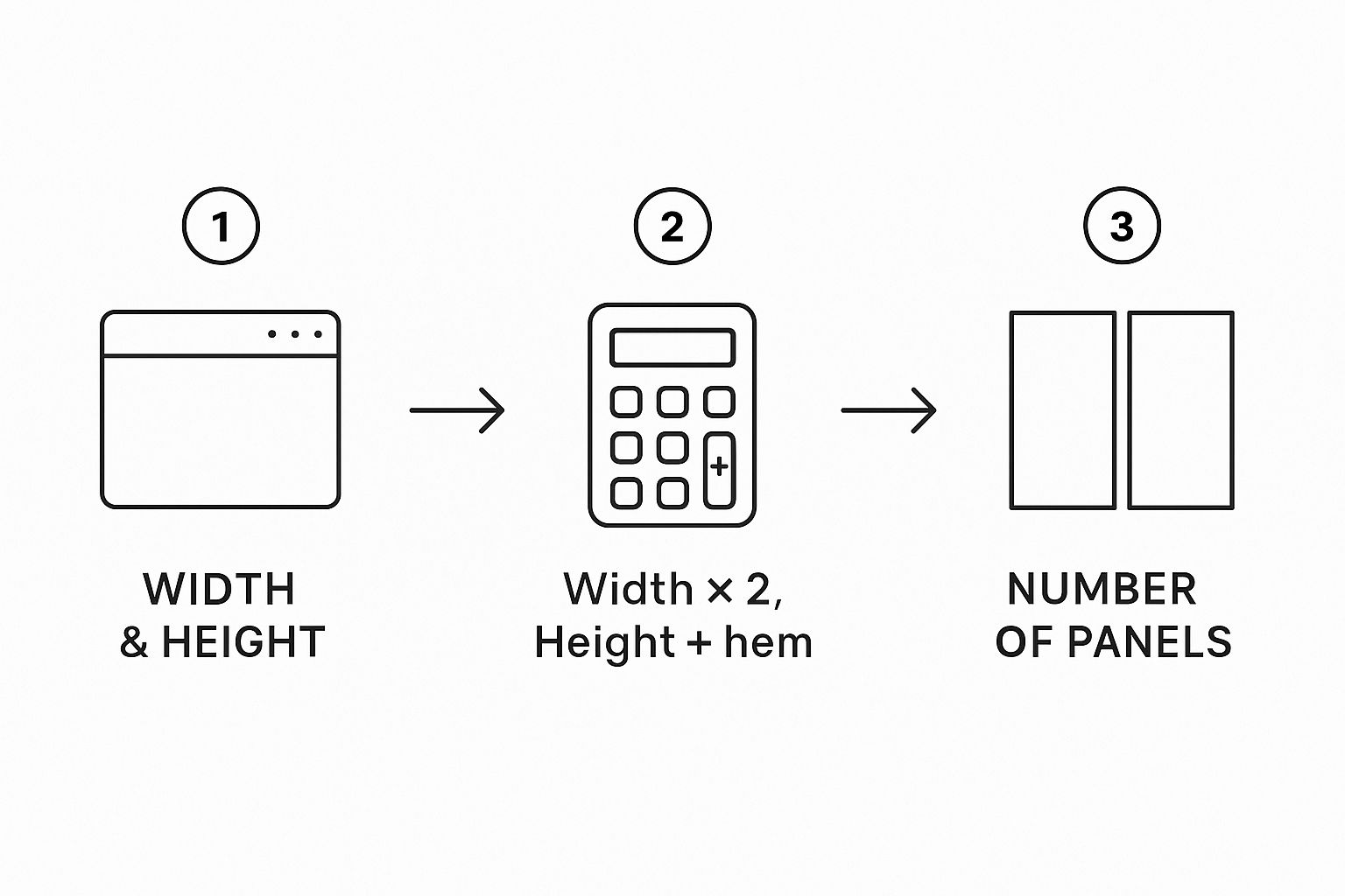 Infographic about curtain fabric calculator
