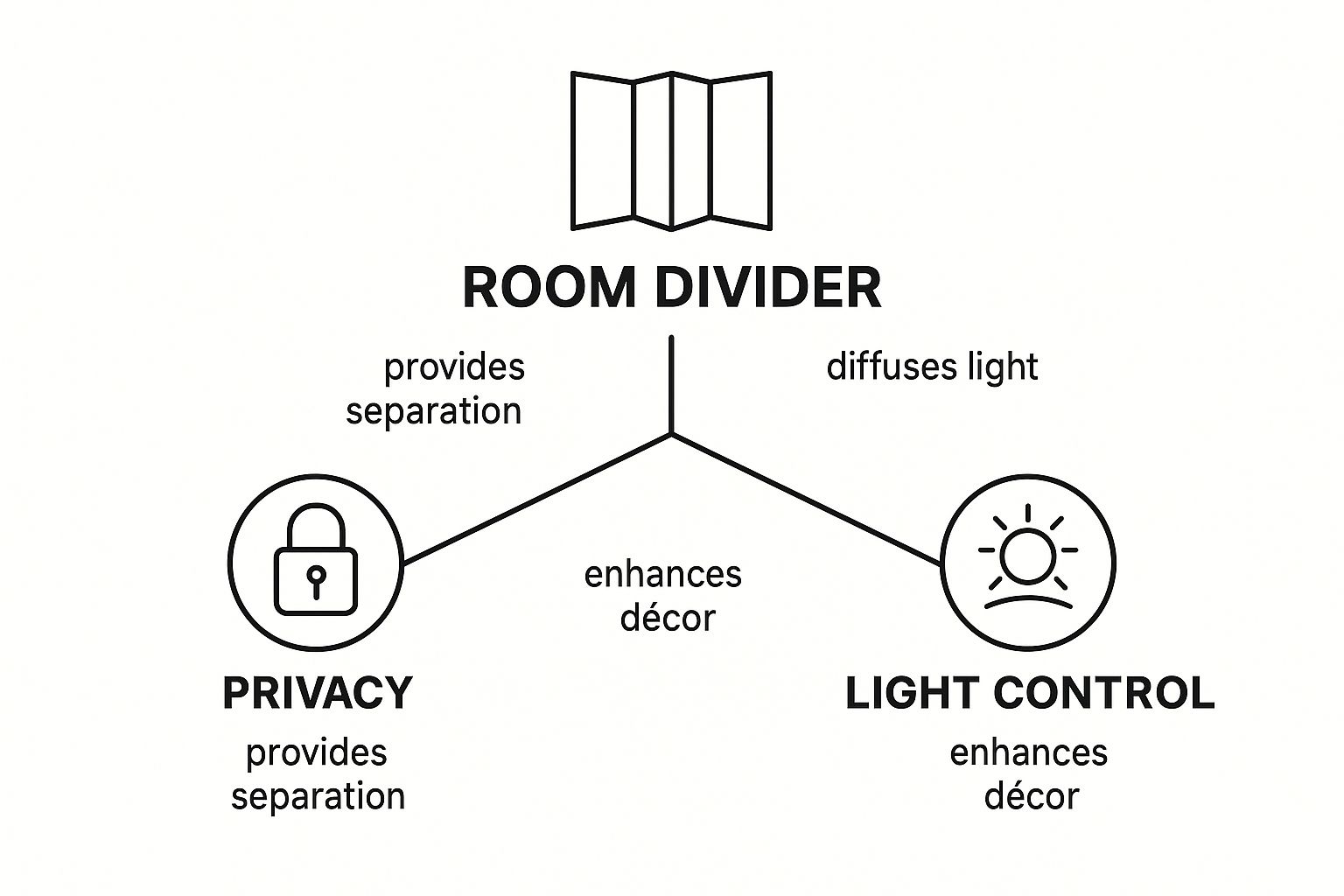 Infographic about folding screen room divider