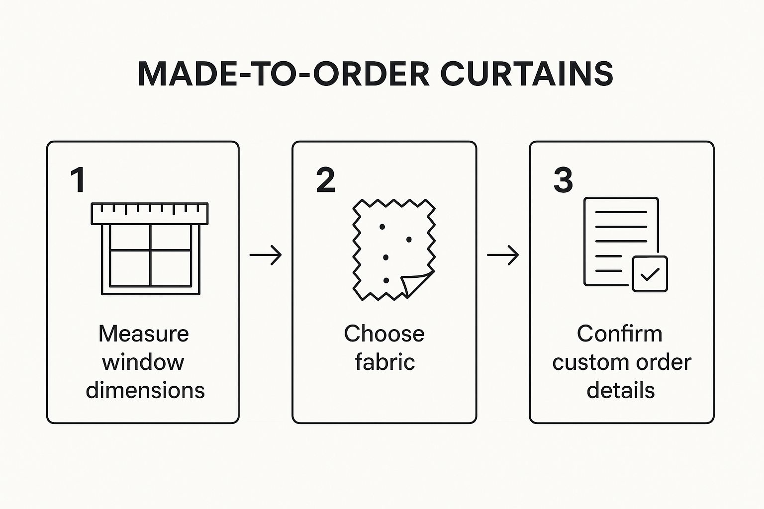 Infographic showing the three-step process for made-to-order curtains: Measure window, choose fabric, and confirm order.