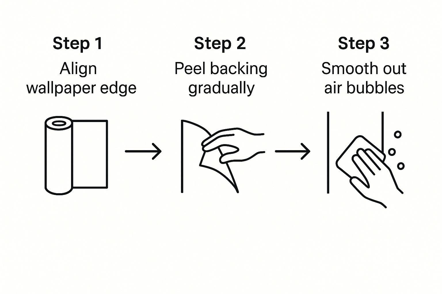 Infographic showing the three steps to apply peel-and-stick wallpaper: peel, stick, and smooth.