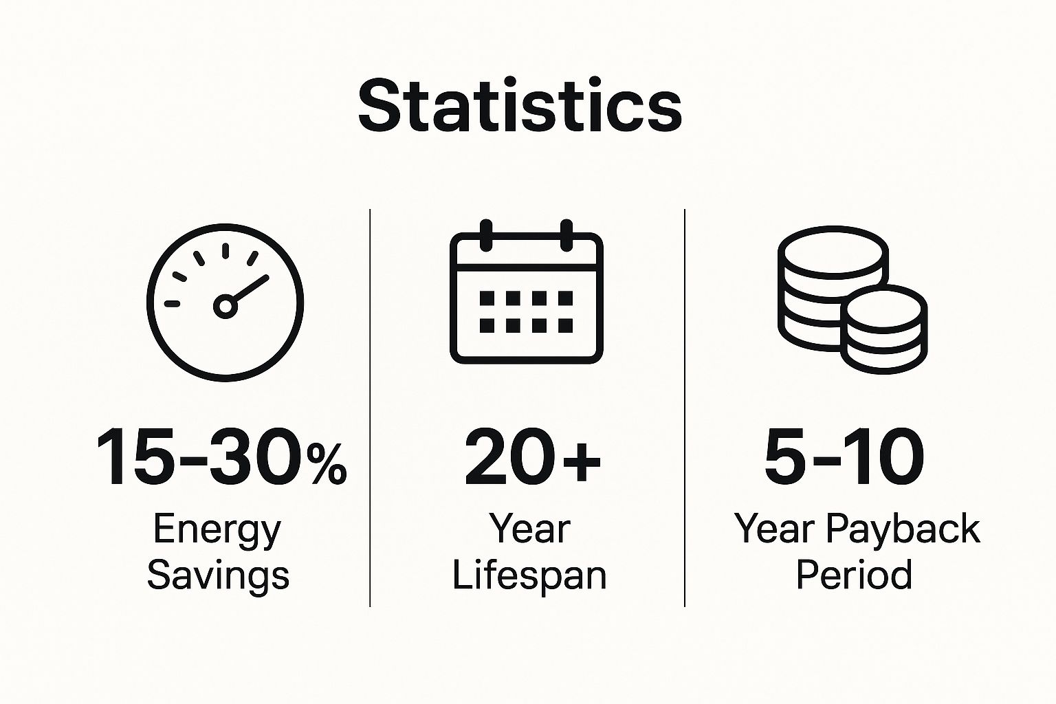 Infographic showing key data about Energy-Efficient Insulation Installation, with an energy meter icon for '15–30% Energy Savings', a calendar icon for '20+ Year Lifespan', and a coin-stack icon for '5–10 Year Payback Period'.