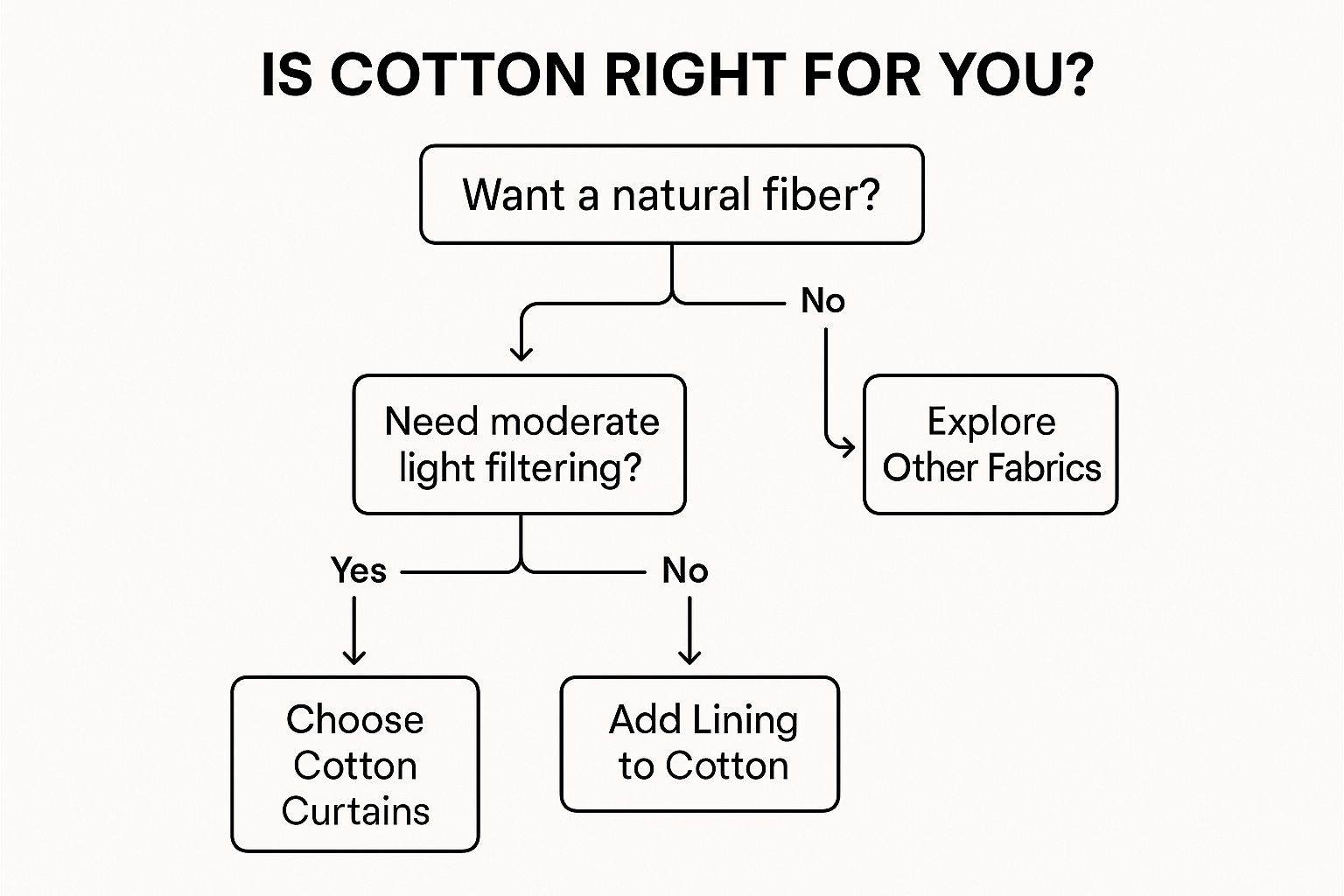 Infographic showing key data about Cotton