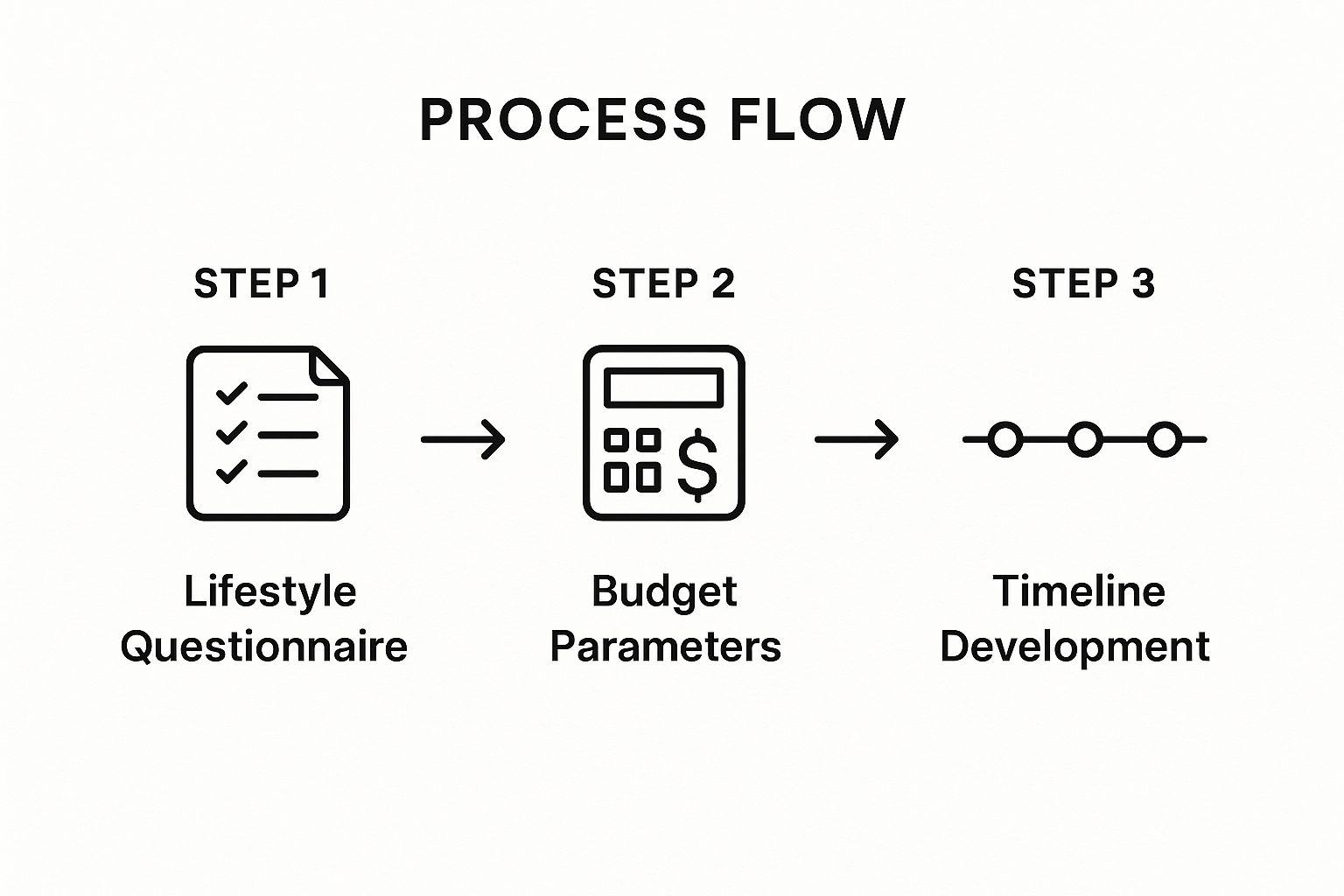 Infographic showing a three-step process flow for client consultation: 1. Lifestyle Questionnaire, 2. Budget Parameters, 3. Timeline Development.