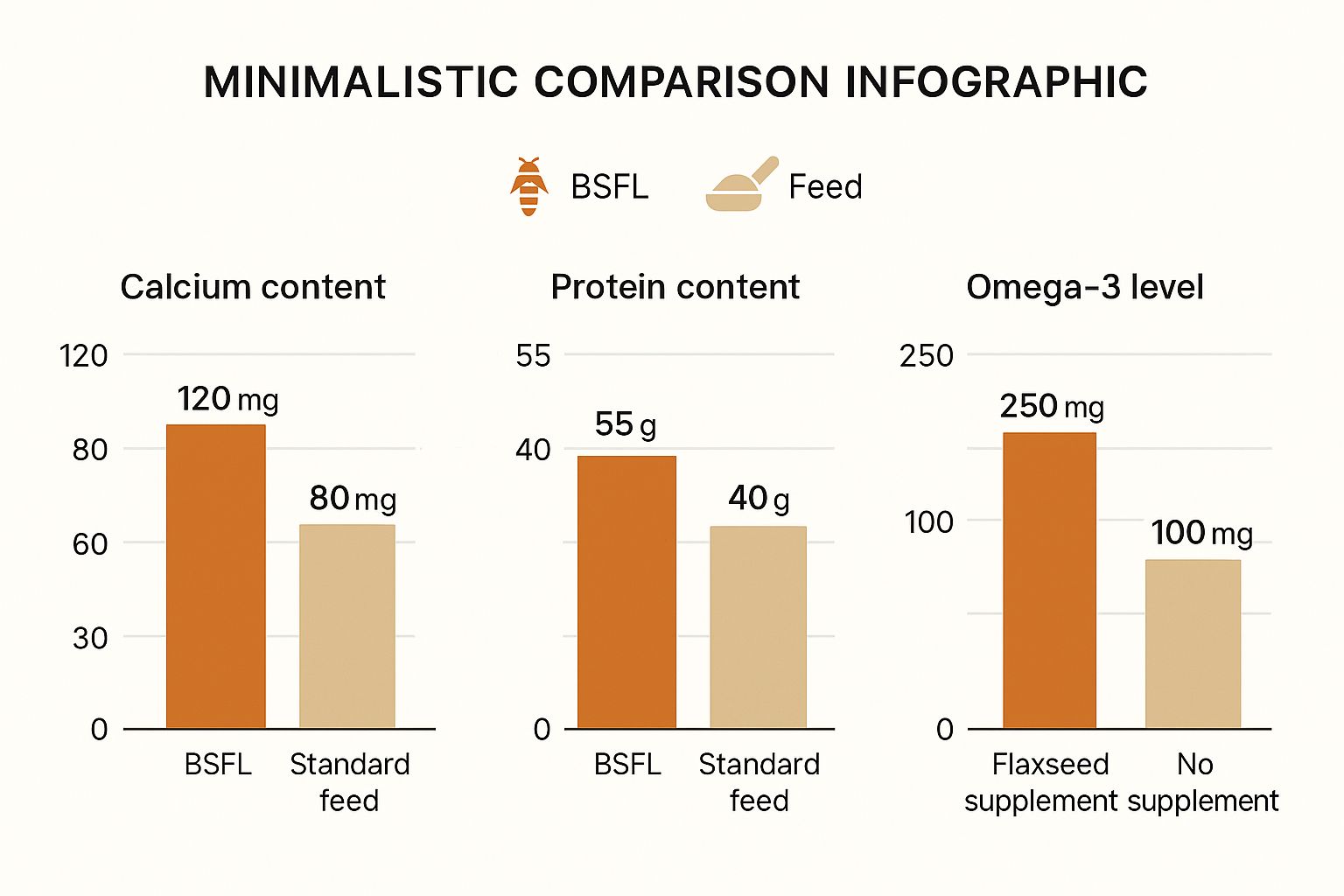 Infographic comparing the calcium, protein, and omega-3 content of BSFL, standard feed, and flaxseed.