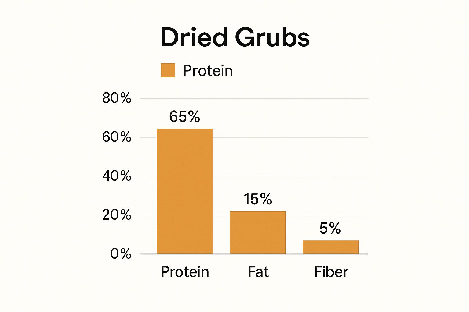 Infographic about dried grubs for chickens