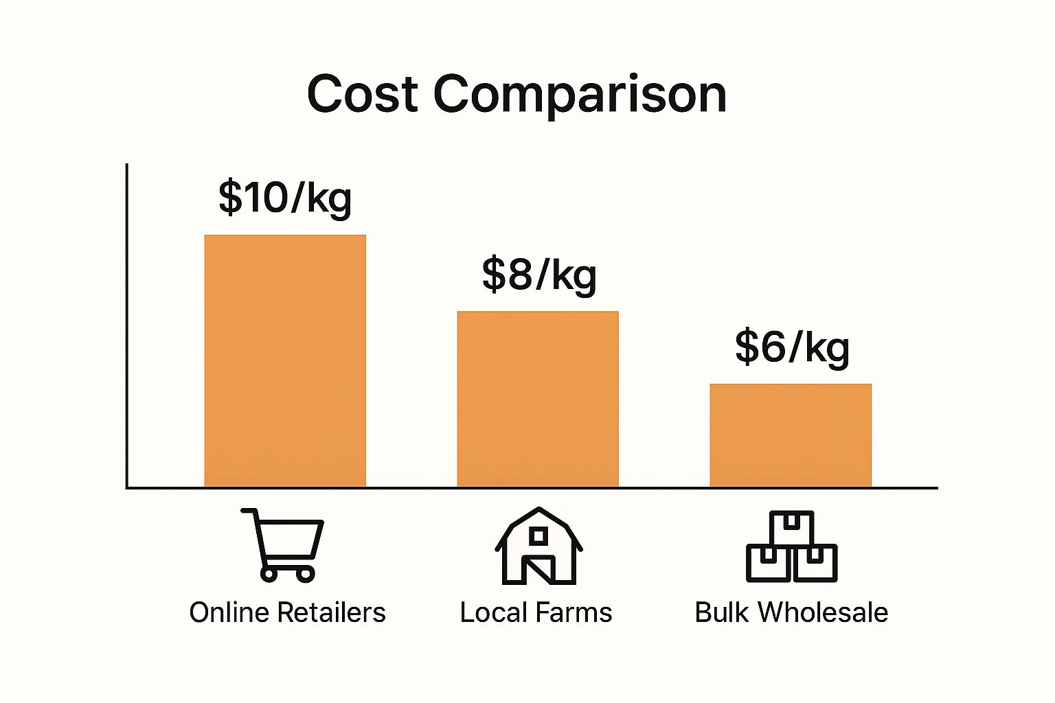 An infographic comparing the average price per kg for BSF larvae from online retailers ($10/kg), local farms ($8/kg), and bulk wholesale ($6/kg).