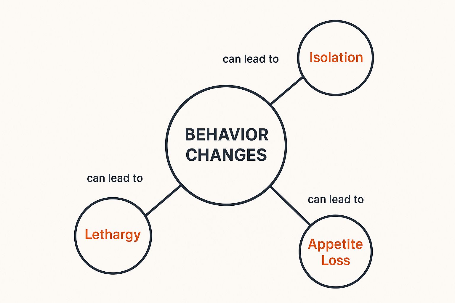 Infographic showing a central node labeled 'Behavior Changes' connected to 'Lethargy', 'Isolation', and 'Appetite Loss'.