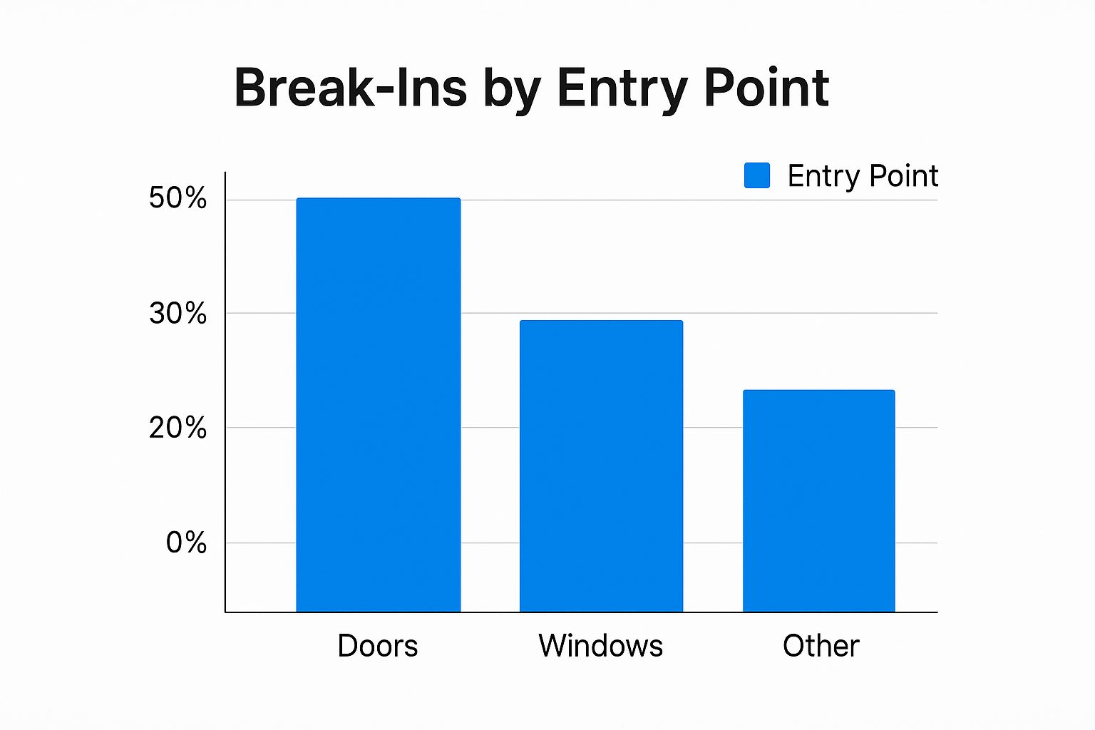 Infographic about securing vacant property