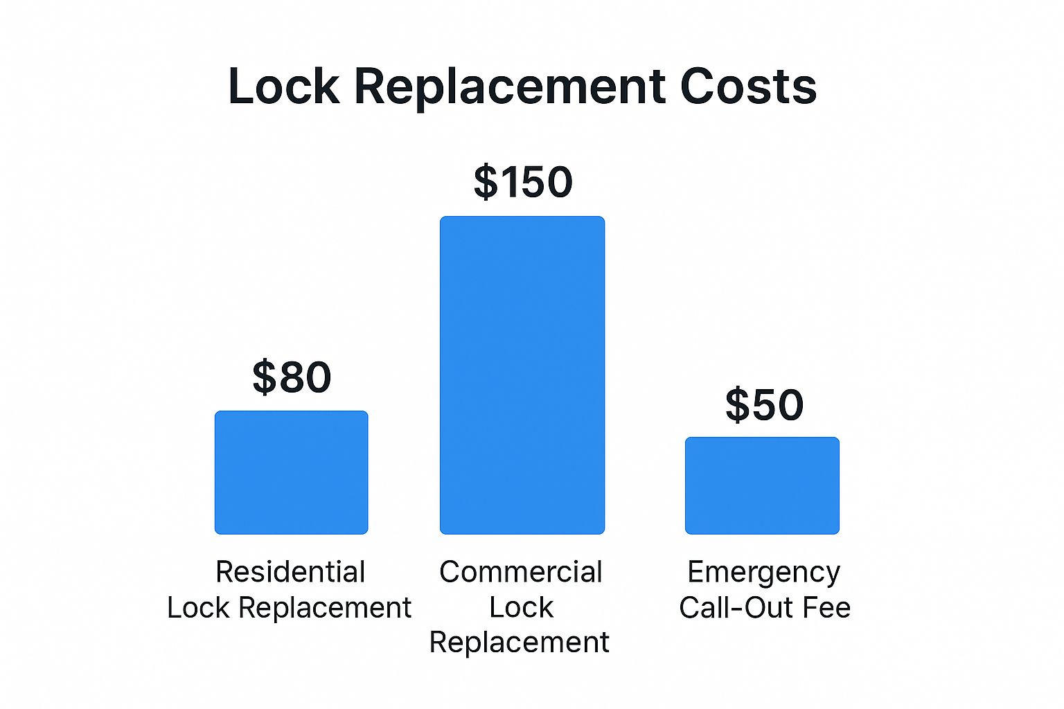 Infographic about average locksmith cost