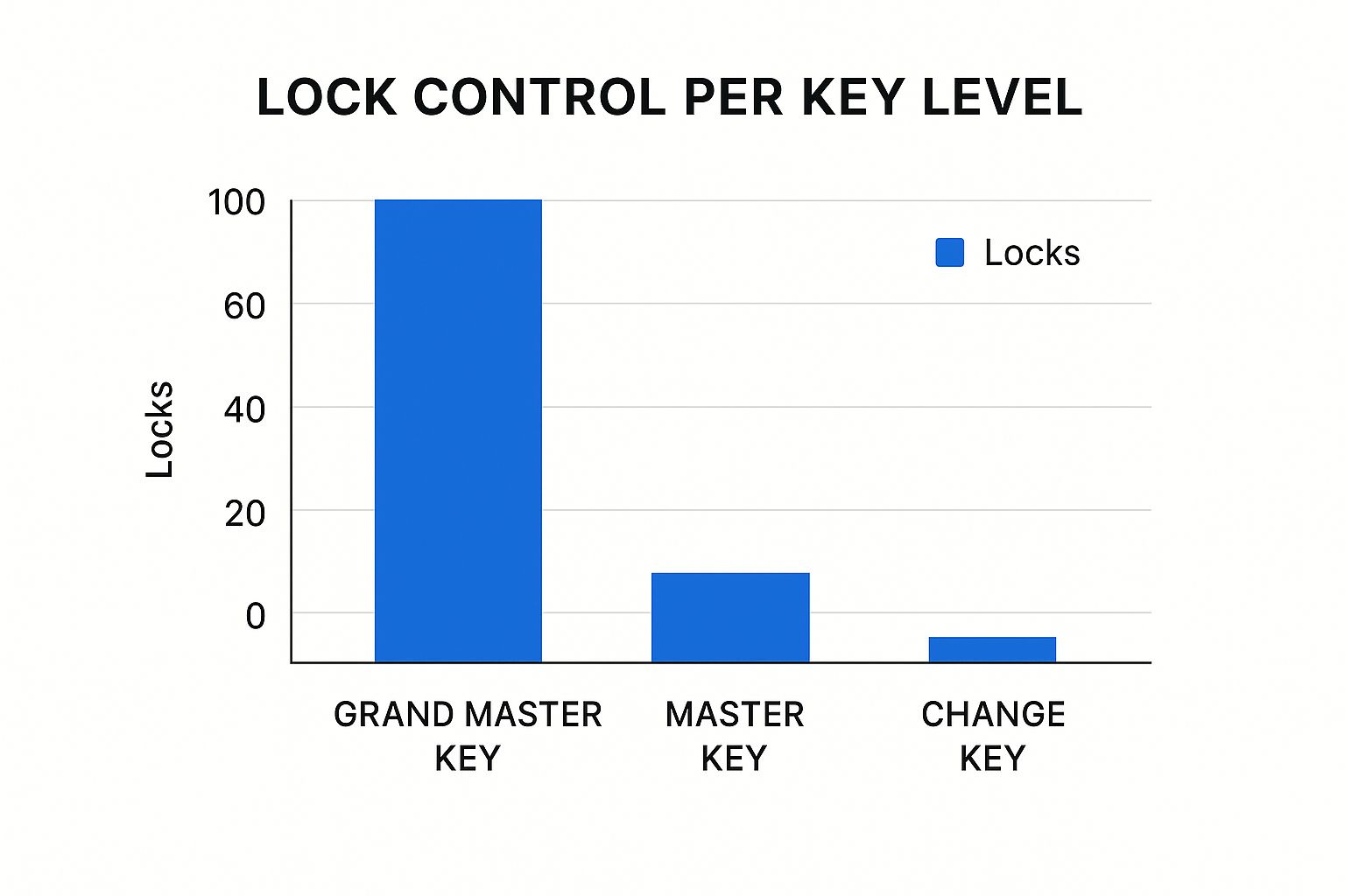 Infographic about master key systems