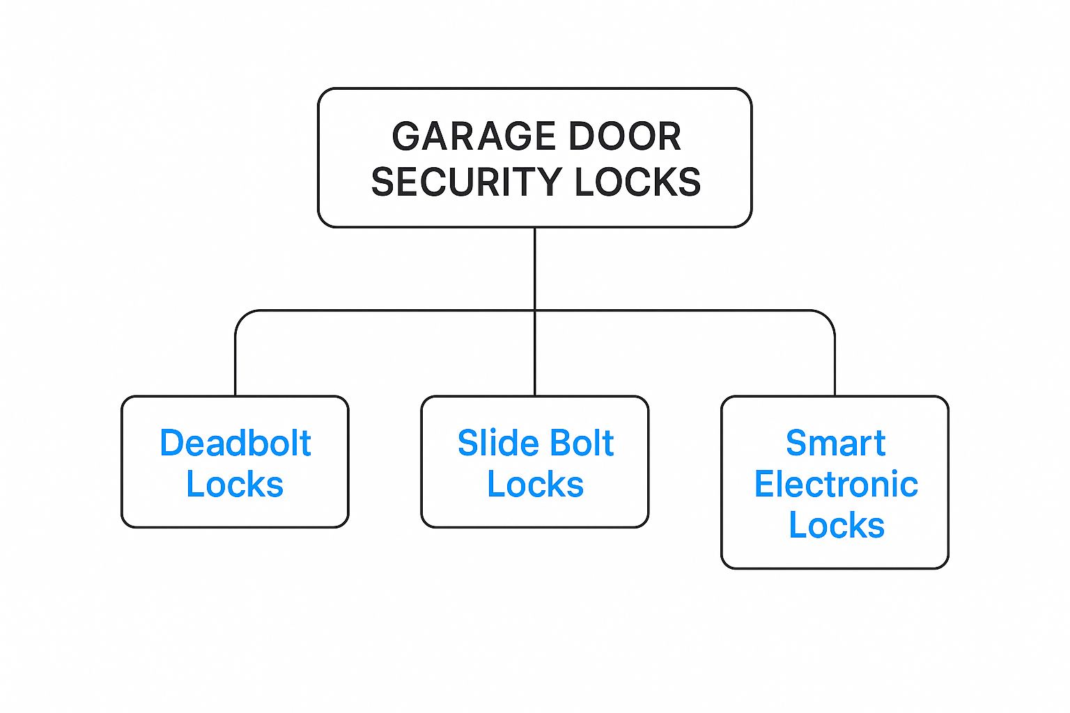 Infographic about garage door security locks