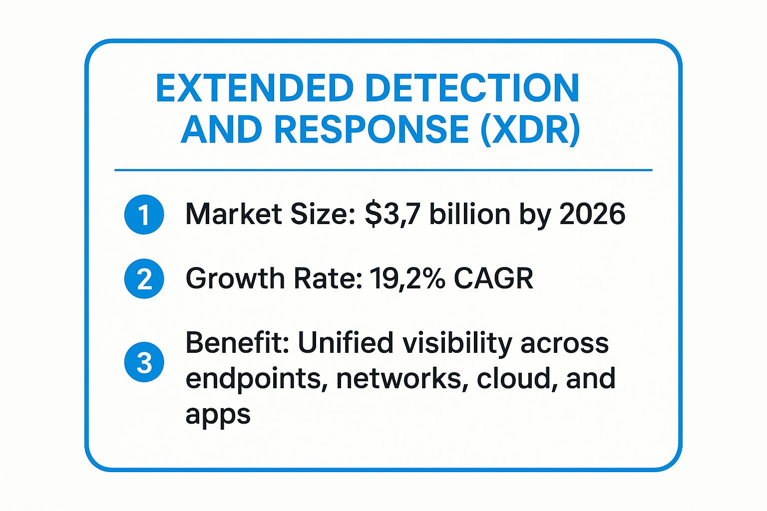 Infographic showing key data about Extended Detection and Response (XDR)