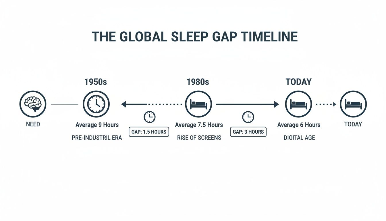 Timeline illustrating the global sleep gap from the 1950s to today, showing decreasing sleep hours.