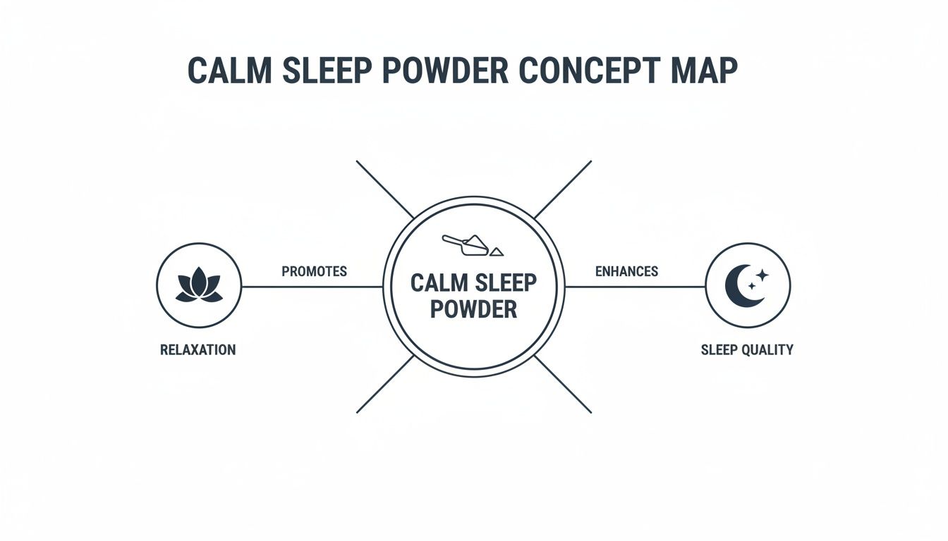 Concept map illustrating Calm Sleep Powder promotes relaxation and enhances sleep quality.