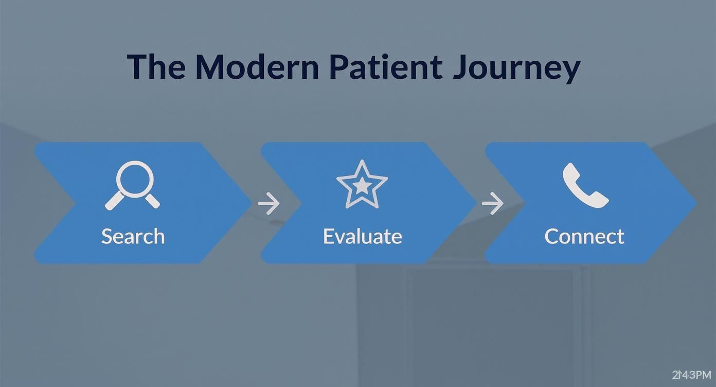 Infographic about healthcare digital marketing services