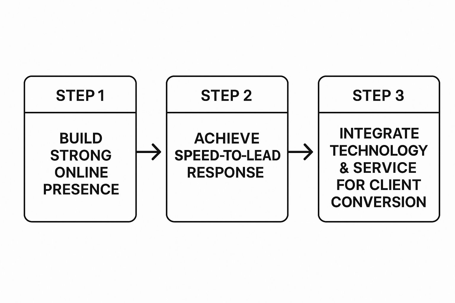 Infographic about how do lawyers get clients