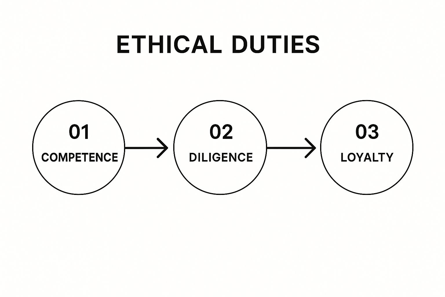 Infographic about lawyer and client relationship