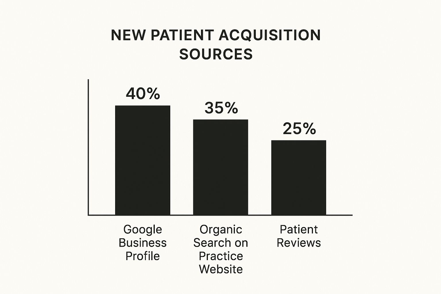 Infographic showing new patient acquisition sources: Google Business Profile at 40%, organic search at 35%, and patient reviews at 25%.