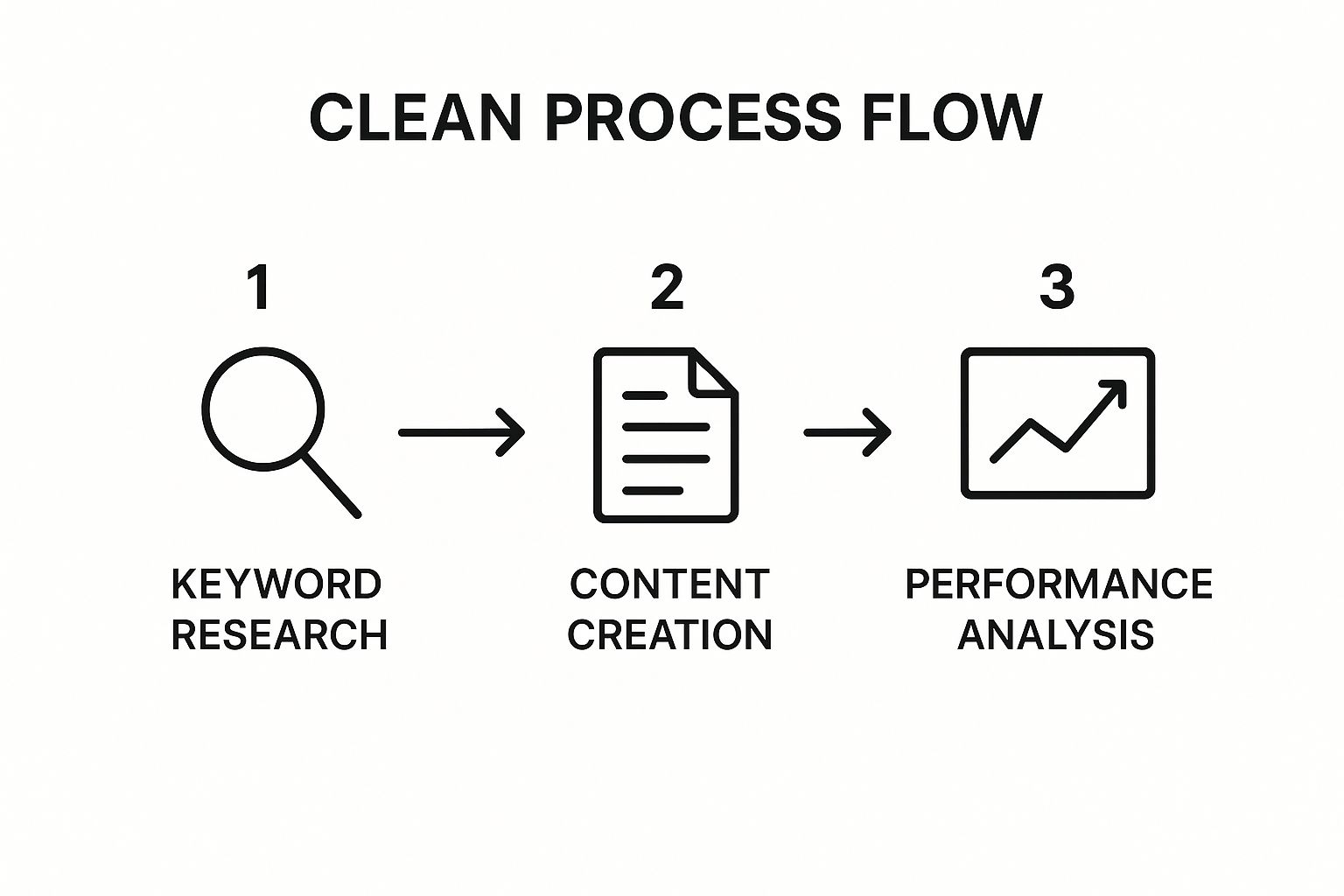 Infographic showing the three-step process for a content marketing workflow: Keyword Research, Content Creation, and Performance Analysis.