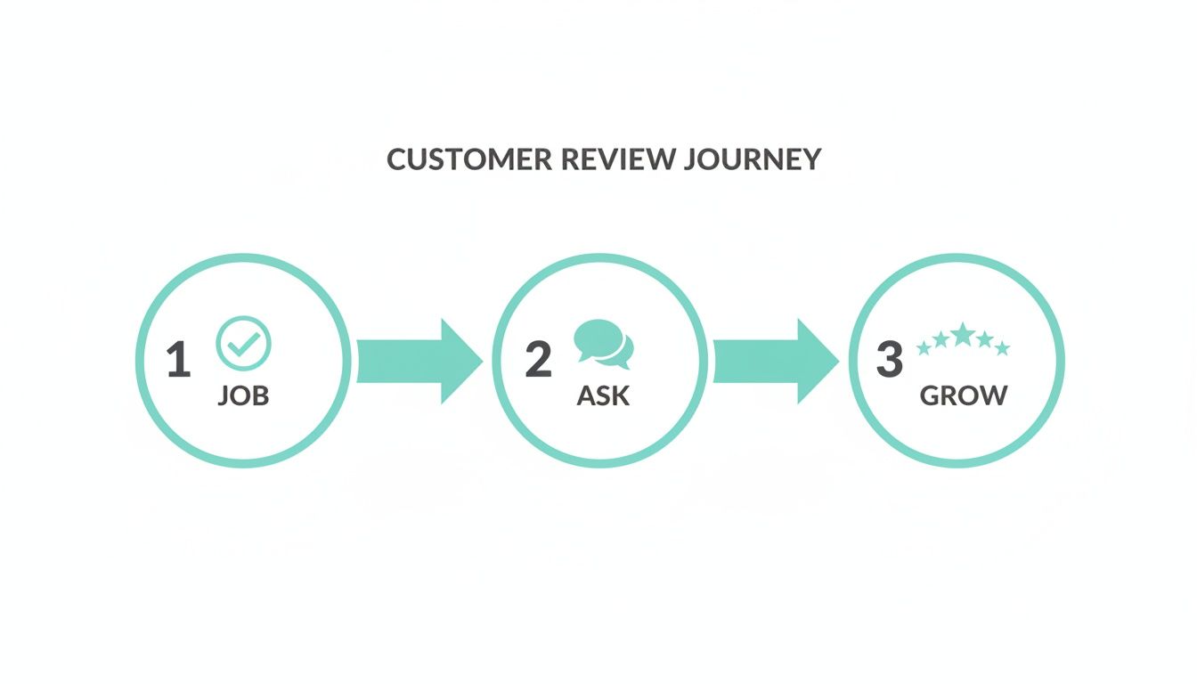 Diagram illustrating the customer review journey: 1. Job, 2. Ask, 3. Grow with icons.