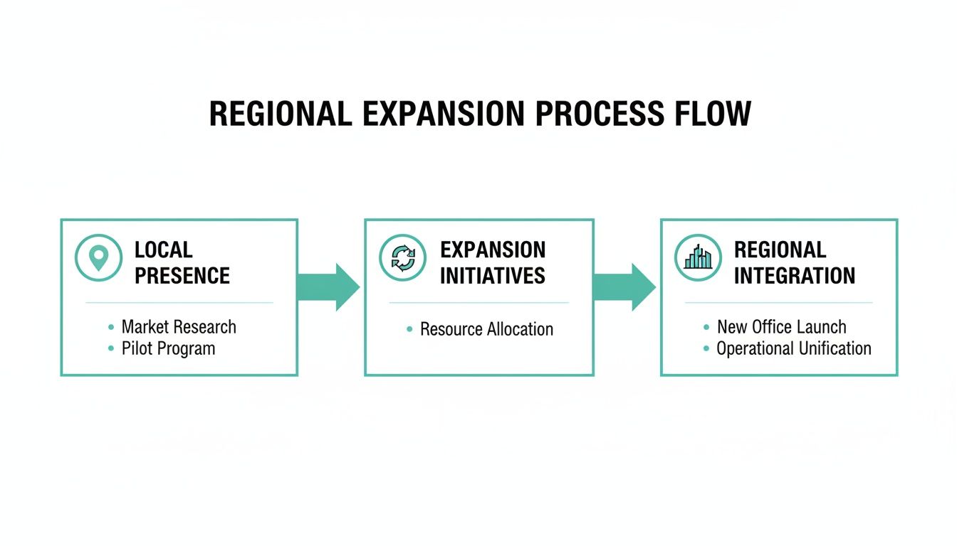 A three-step regional expansion process flow diagram showing local presence, expansion initiatives, and regional integration.