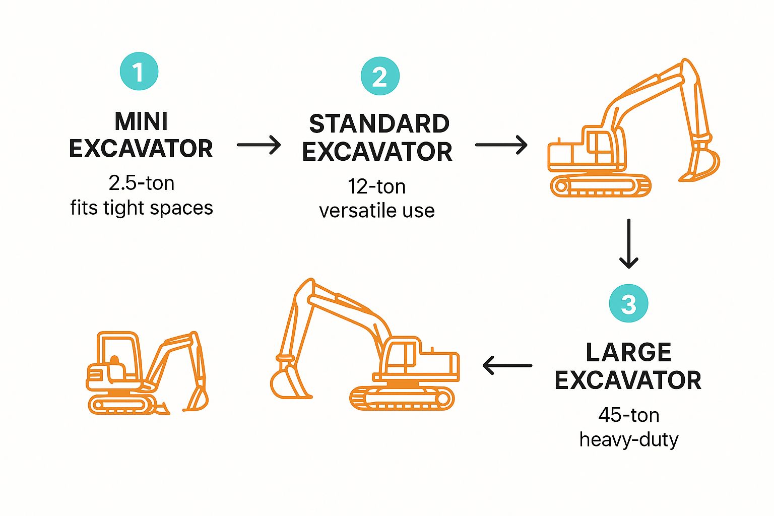 Infographic showing the flow from a a mini excavator for tight spaces, to a standard excavator for versatile use, to a large excavator for heavy-duty jobs.
